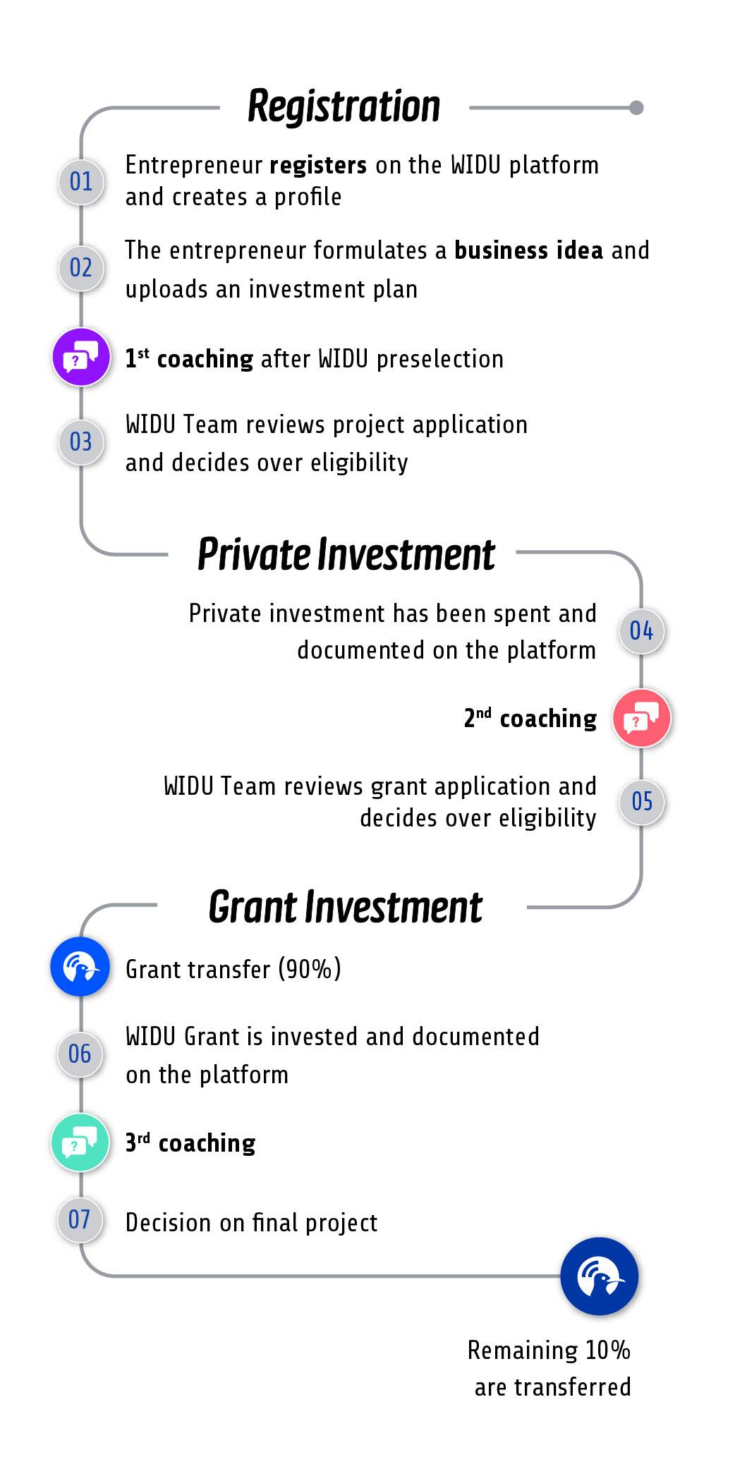 Process Chart - Women Call