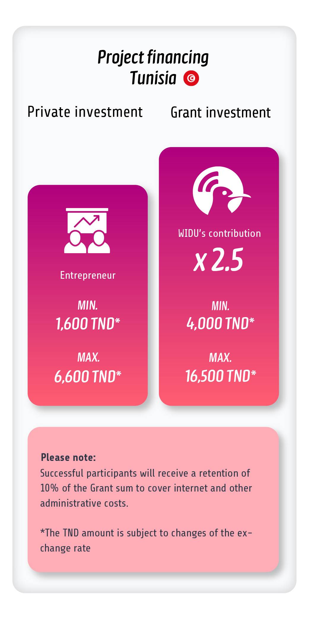 Financing Overview Tunisia - Women Call